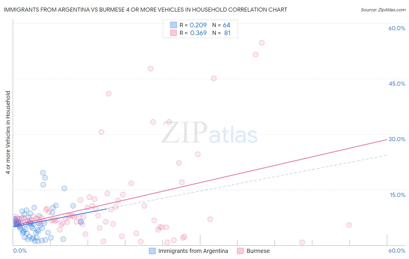Immigrants from Argentina vs Burmese 4 or more Vehicles in Household