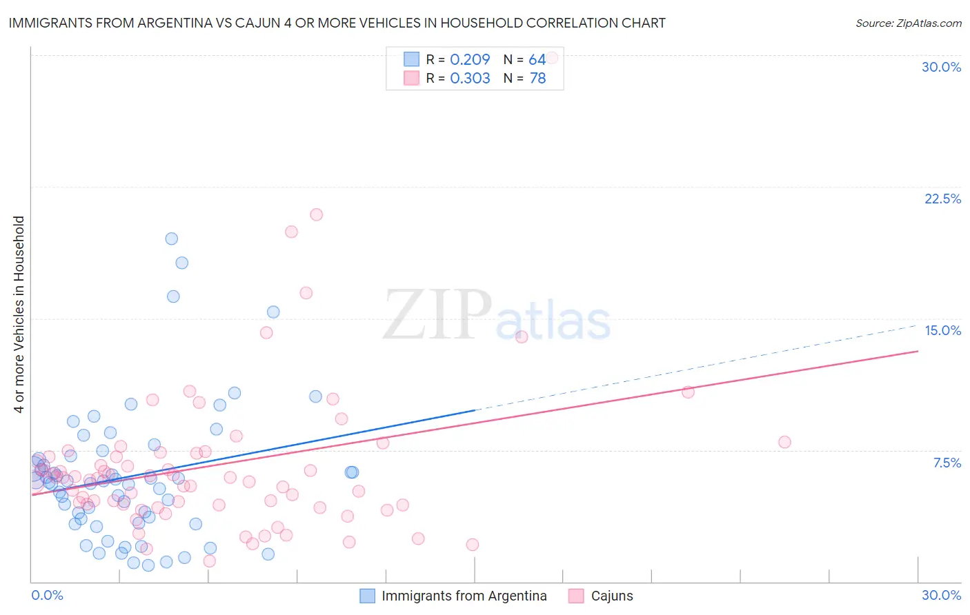 Immigrants from Argentina vs Cajun 4 or more Vehicles in Household