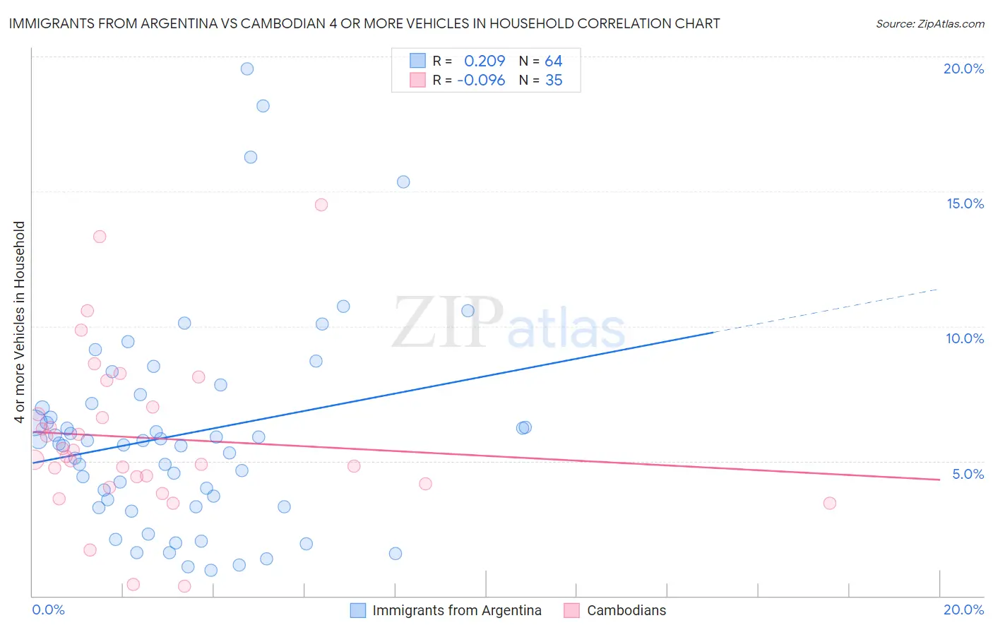 Immigrants from Argentina vs Cambodian 4 or more Vehicles in Household