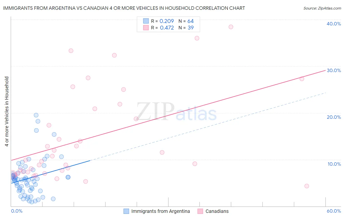 Immigrants from Argentina vs Canadian 4 or more Vehicles in Household