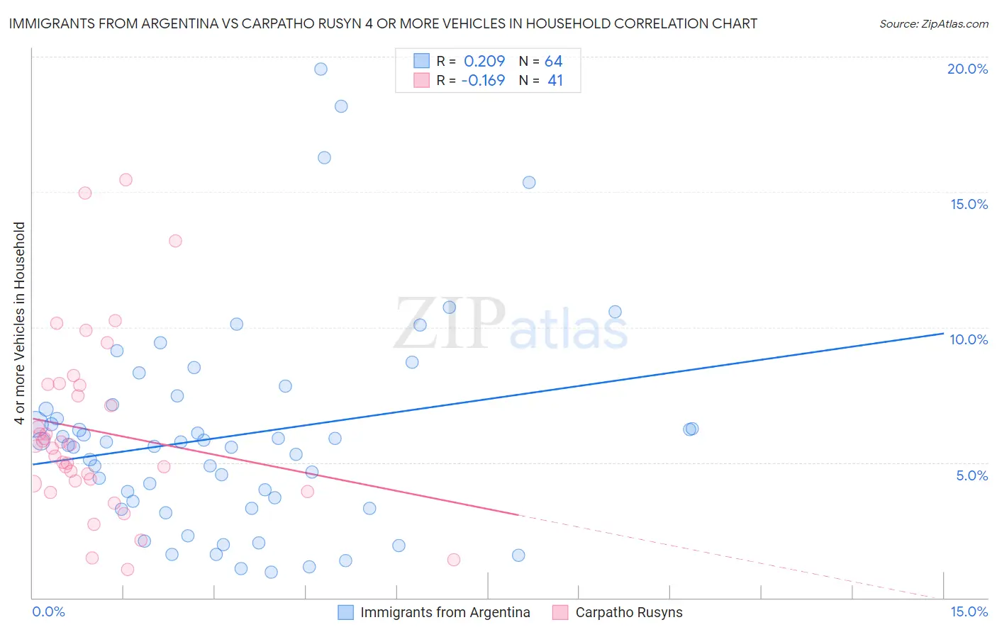 Immigrants from Argentina vs Carpatho Rusyn 4 or more Vehicles in Household