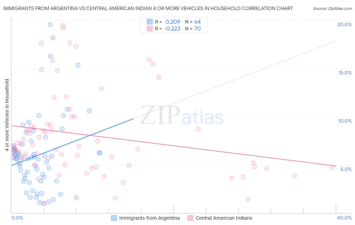 Immigrants from Argentina vs Central American Indian 4 or more Vehicles in Household