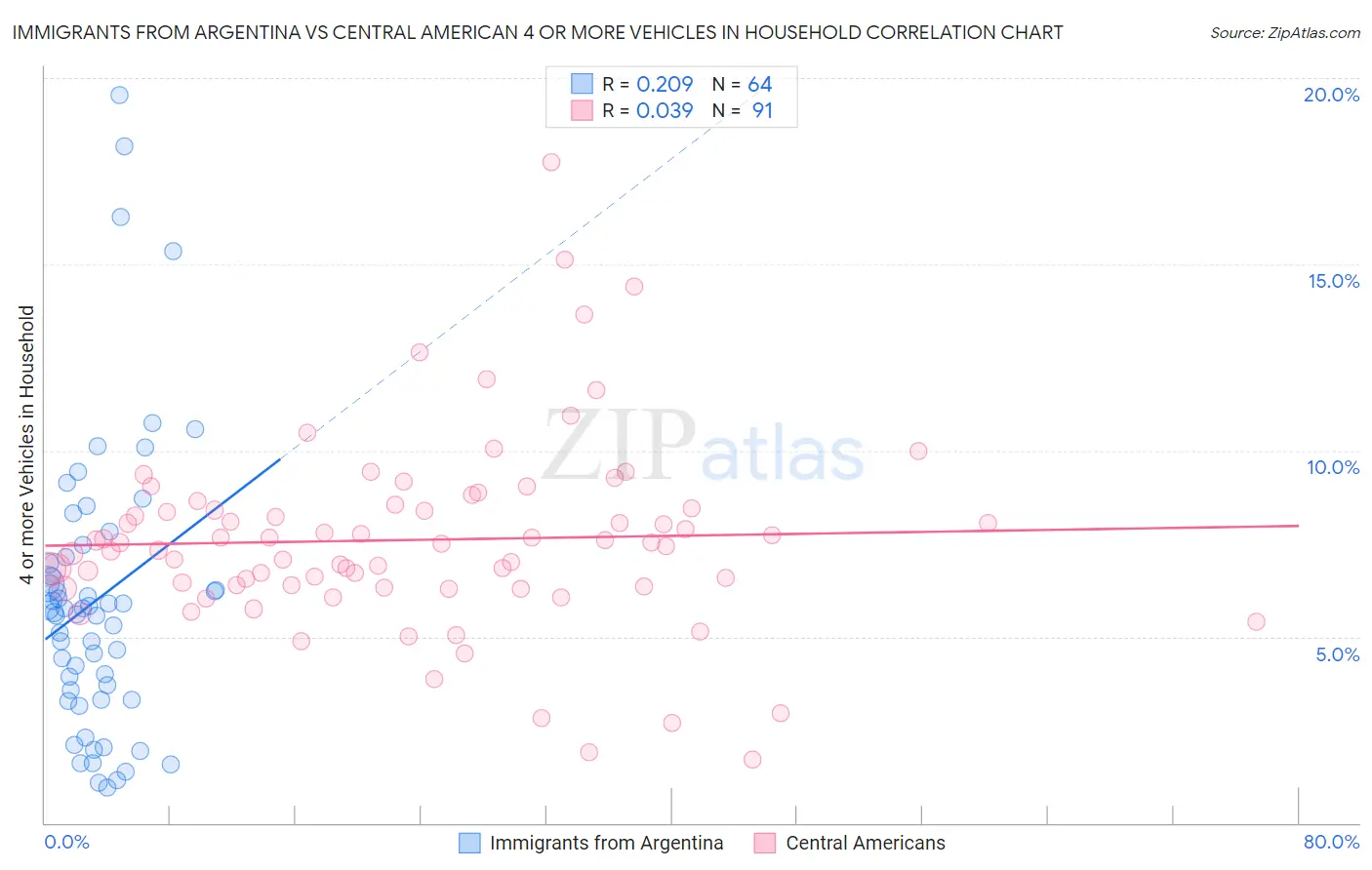 Immigrants from Argentina vs Central American 4 or more Vehicles in Household