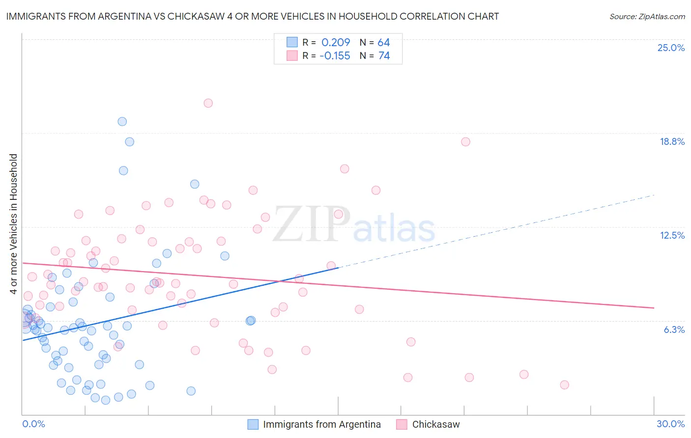 Immigrants from Argentina vs Chickasaw 4 or more Vehicles in Household