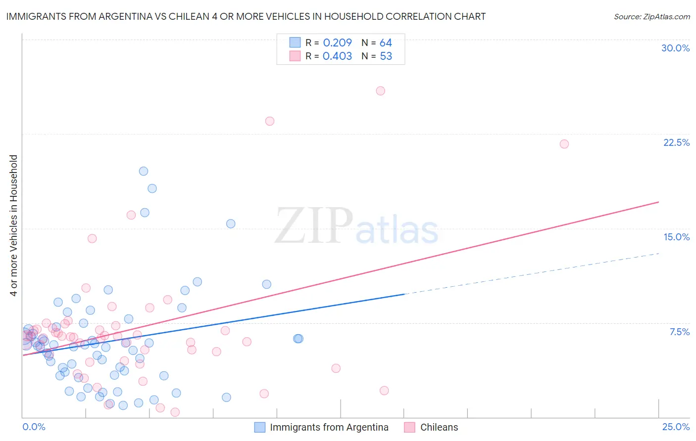 Immigrants from Argentina vs Chilean 4 or more Vehicles in Household