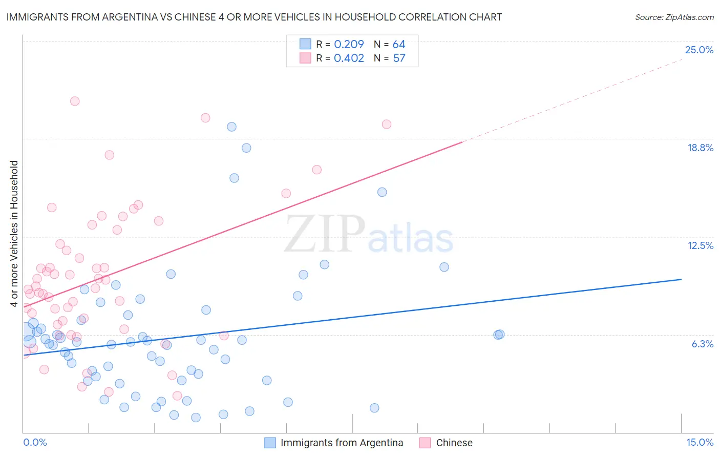 Immigrants from Argentina vs Chinese 4 or more Vehicles in Household