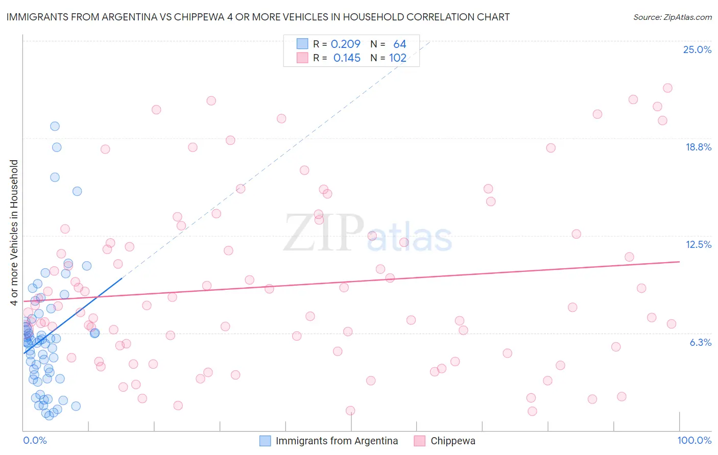 Immigrants from Argentina vs Chippewa 4 or more Vehicles in Household
