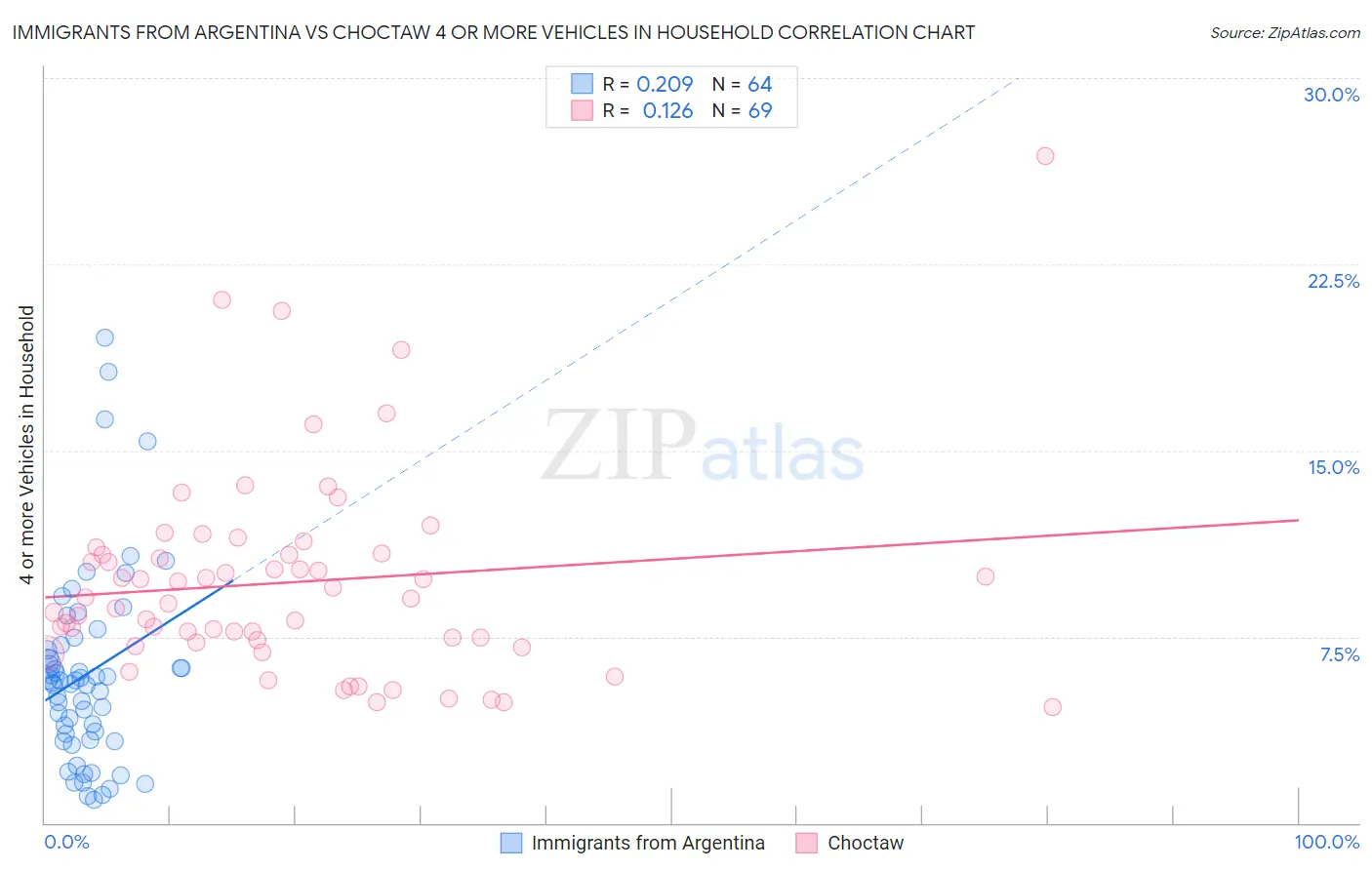 Immigrants from Argentina vs Choctaw 4 or more Vehicles in Household