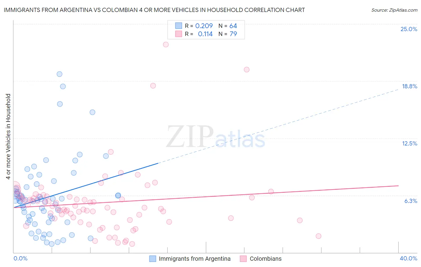 Immigrants from Argentina vs Colombian 4 or more Vehicles in Household