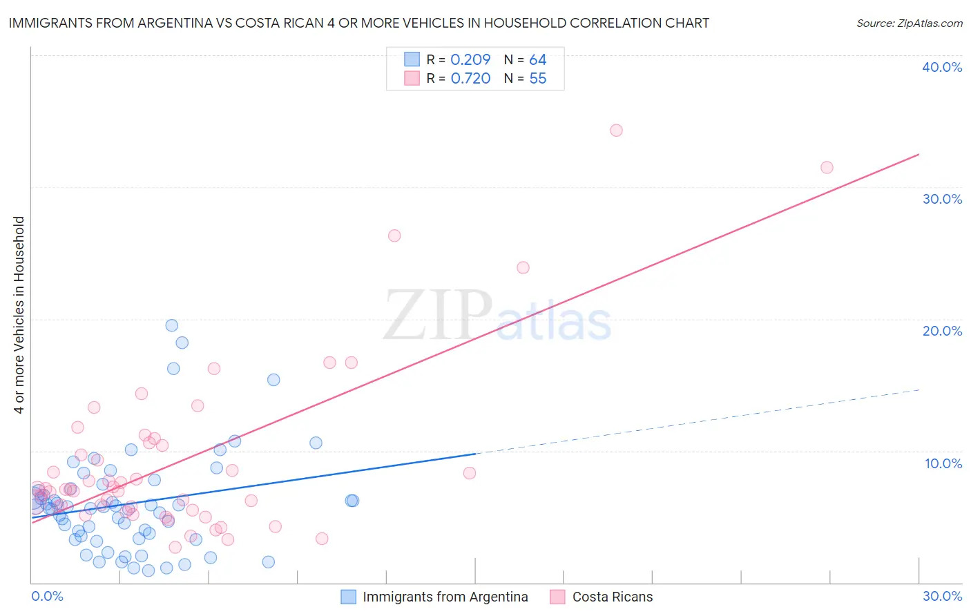 Immigrants from Argentina vs Costa Rican 4 or more Vehicles in Household