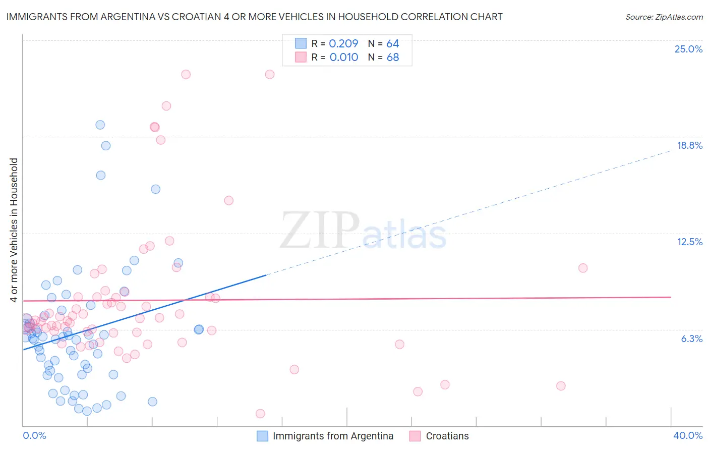 Immigrants from Argentina vs Croatian 4 or more Vehicles in Household