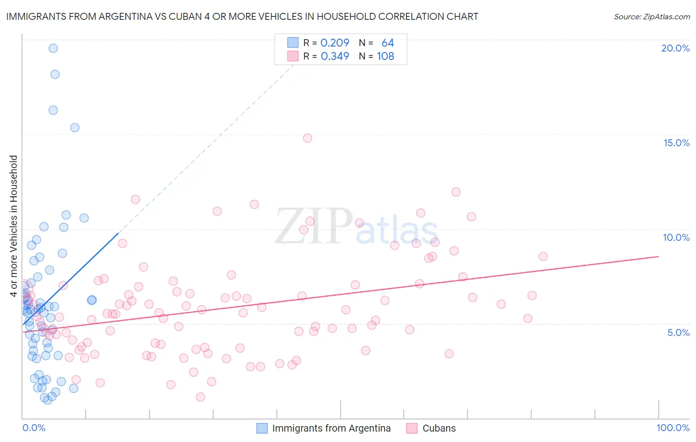 Immigrants from Argentina vs Cuban 4 or more Vehicles in Household