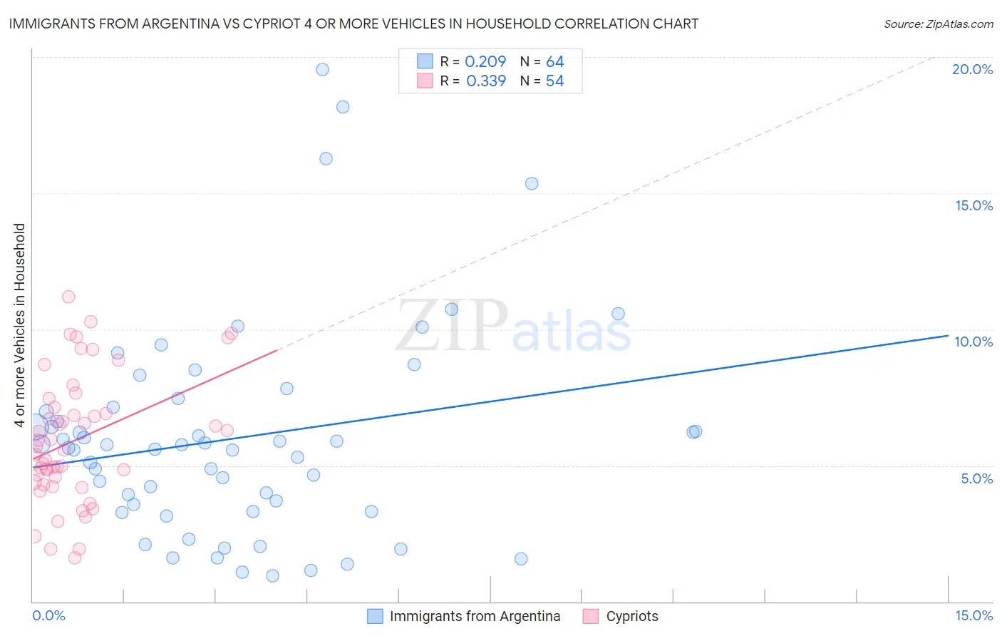 Immigrants from Argentina vs Cypriot 4 or more Vehicles in Household