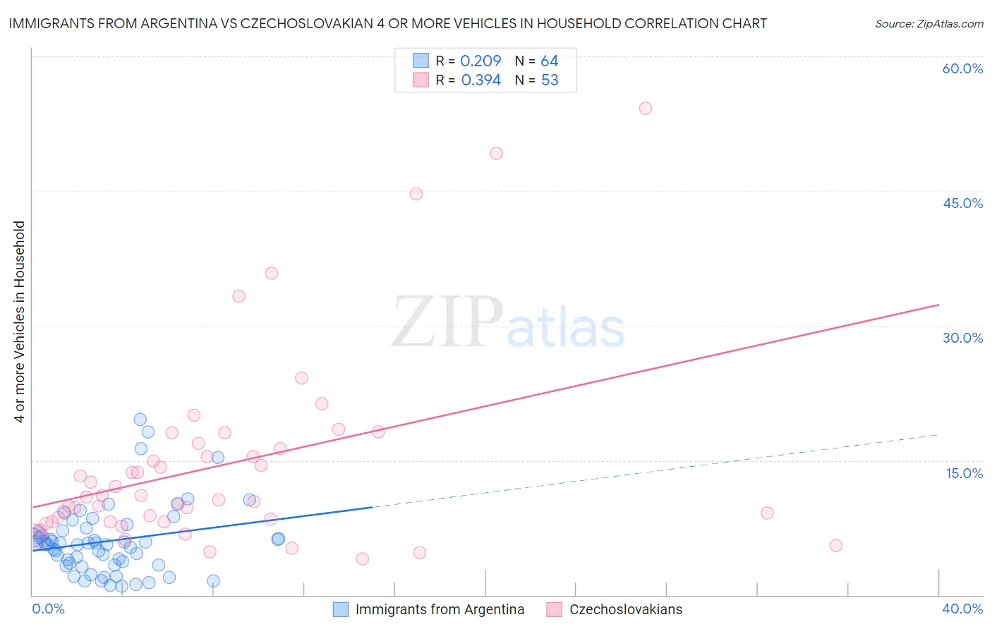 Immigrants from Argentina vs Czechoslovakian 4 or more Vehicles in Household