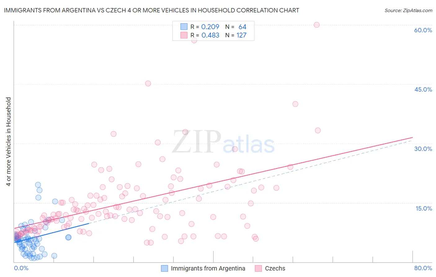 Immigrants from Argentina vs Czech 4 or more Vehicles in Household