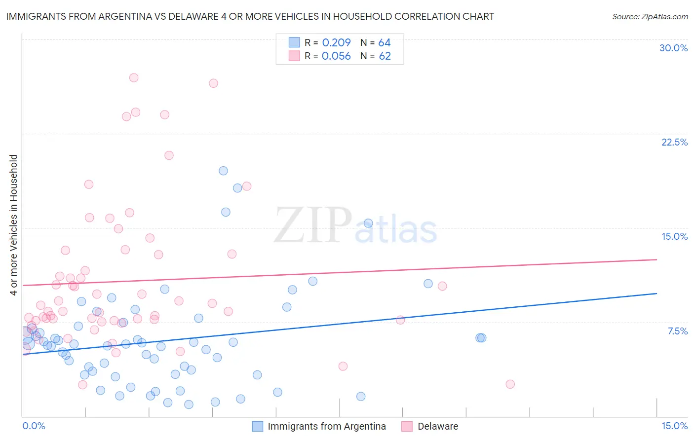 Immigrants from Argentina vs Delaware 4 or more Vehicles in Household