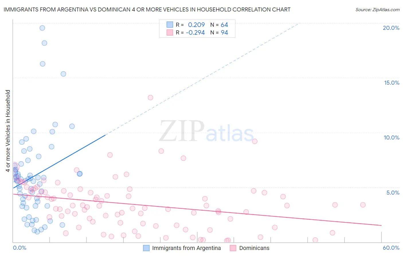 Immigrants from Argentina vs Dominican 4 or more Vehicles in Household