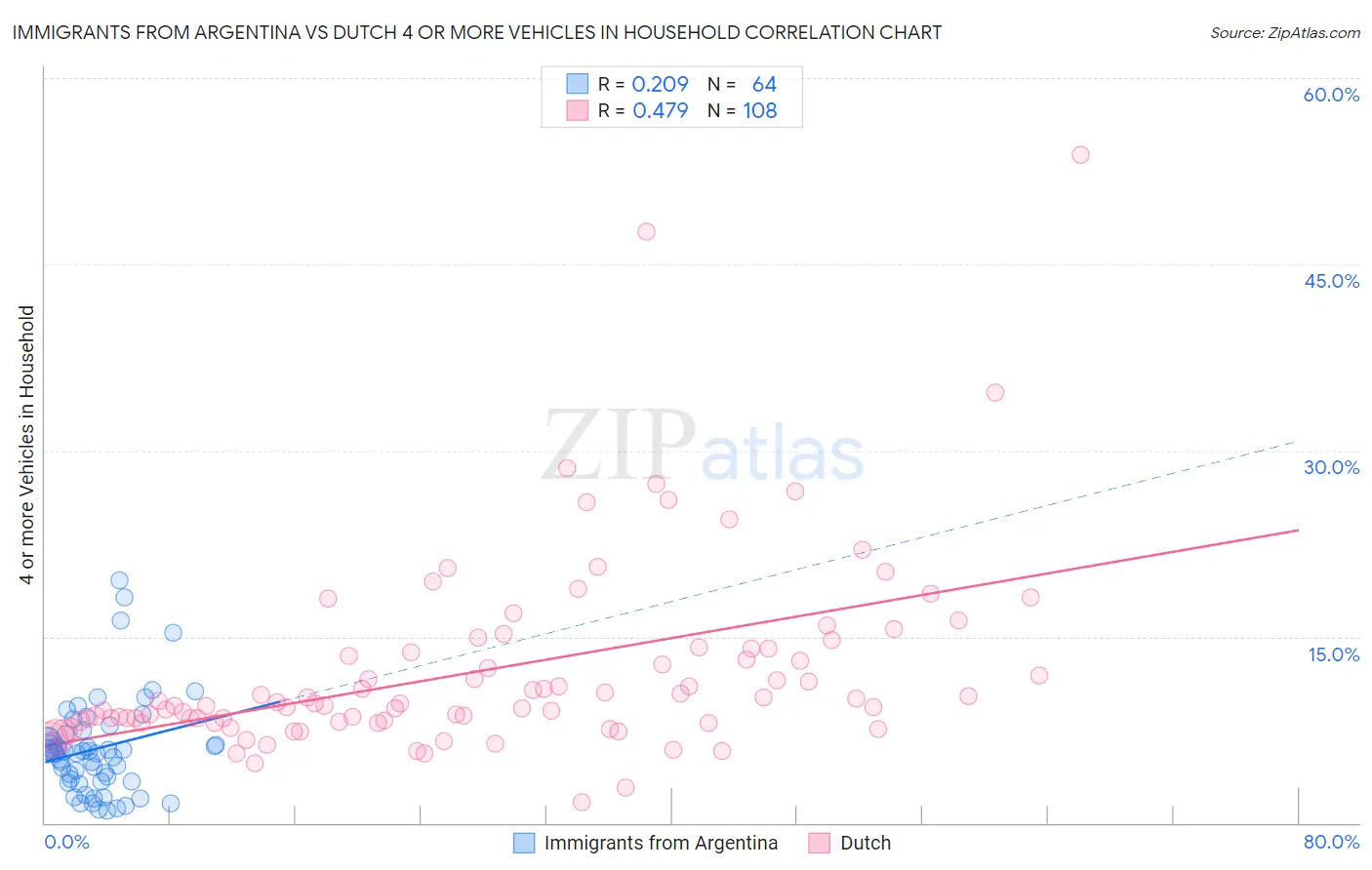 Immigrants from Argentina vs Dutch 4 or more Vehicles in Household