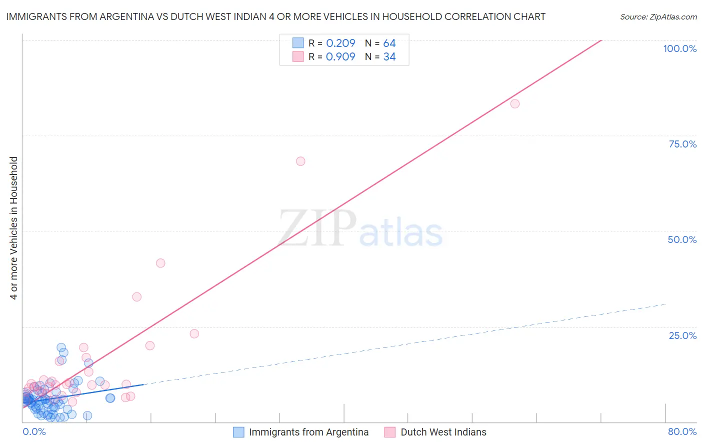 Immigrants from Argentina vs Dutch West Indian 4 or more Vehicles in Household