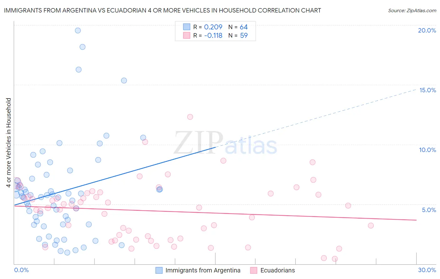 Immigrants from Argentina vs Ecuadorian 4 or more Vehicles in Household