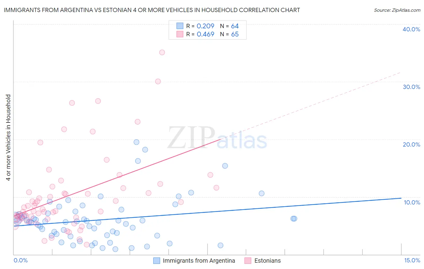 Immigrants from Argentina vs Estonian 4 or more Vehicles in Household