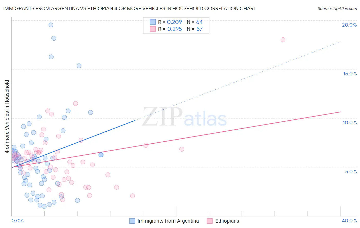 Immigrants from Argentina vs Ethiopian 4 or more Vehicles in Household
