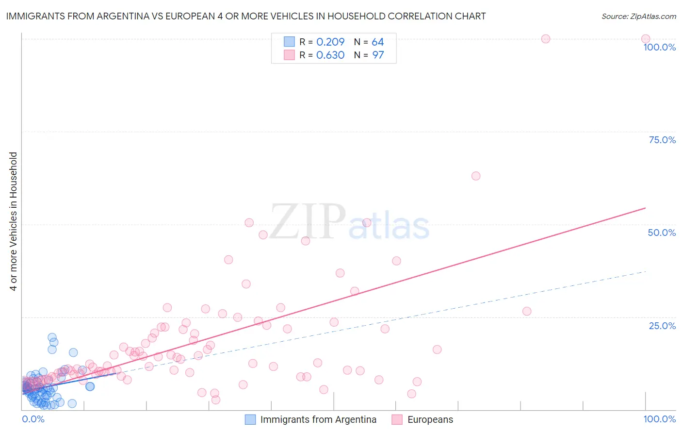 Immigrants from Argentina vs European 4 or more Vehicles in Household