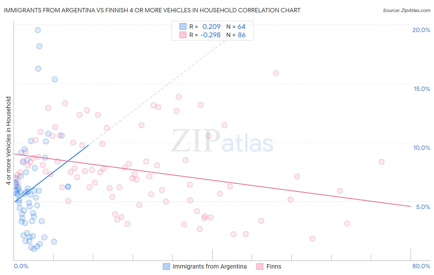 Immigrants from Argentina vs Finnish 4 or more Vehicles in Household