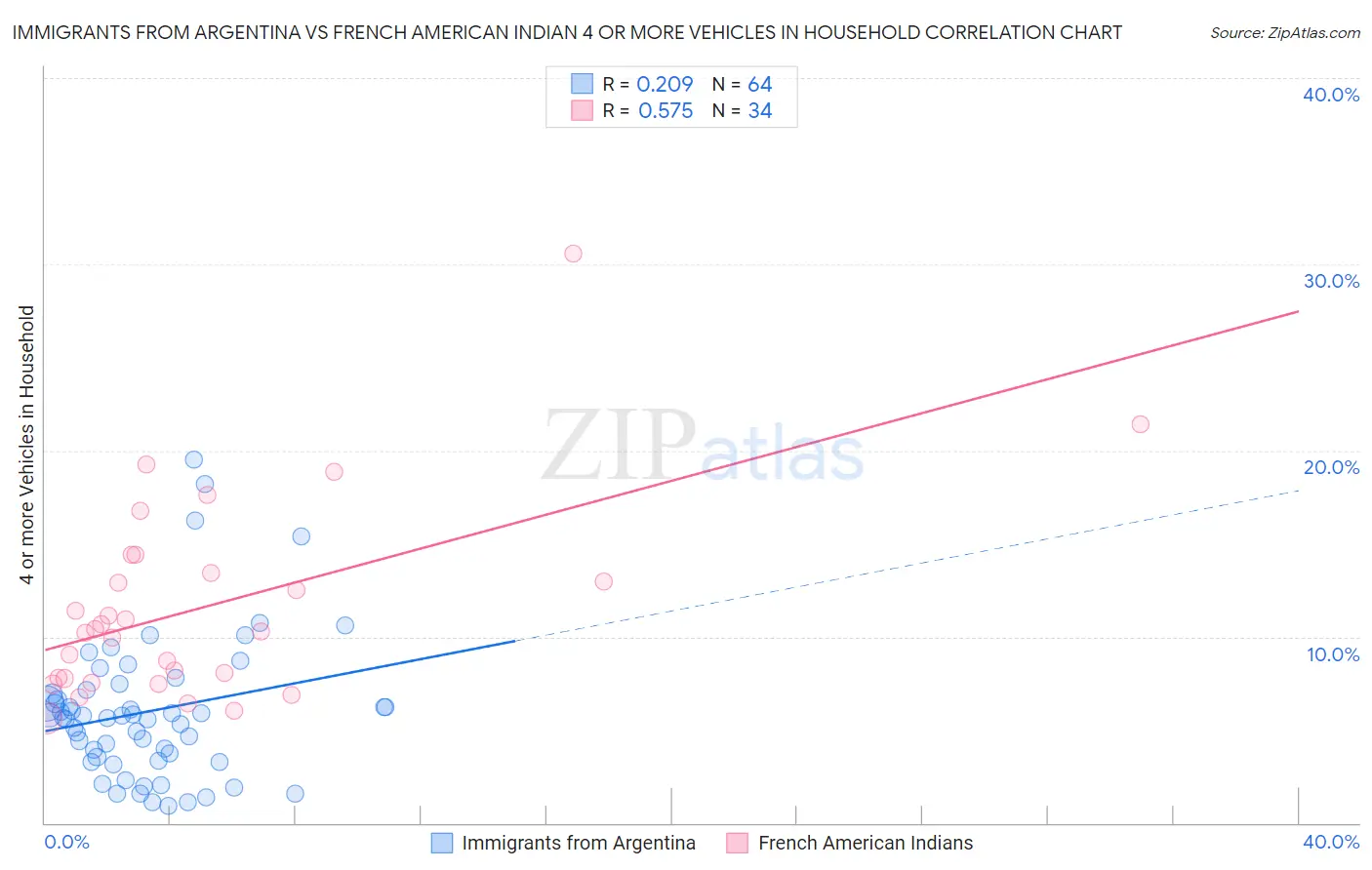 Immigrants from Argentina vs French American Indian 4 or more Vehicles in Household