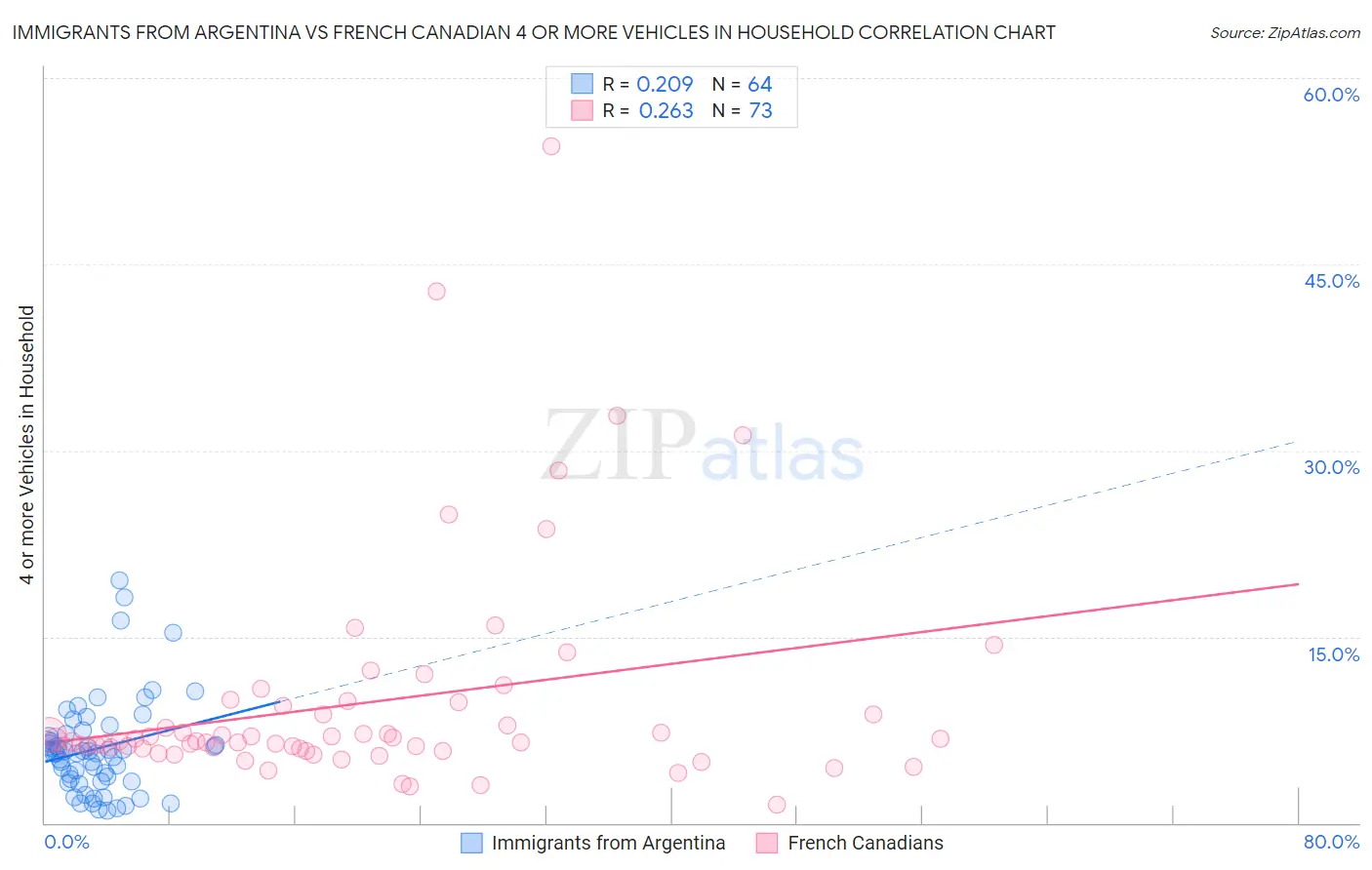 Immigrants from Argentina vs French Canadian 4 or more Vehicles in Household
