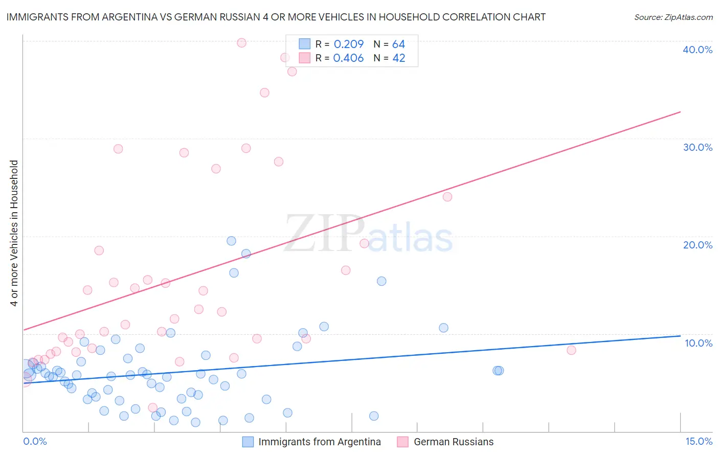 Immigrants from Argentina vs German Russian 4 or more Vehicles in Household
