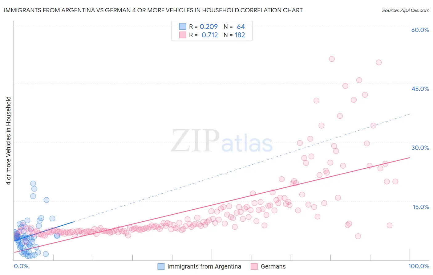 Immigrants from Argentina vs German 4 or more Vehicles in Household