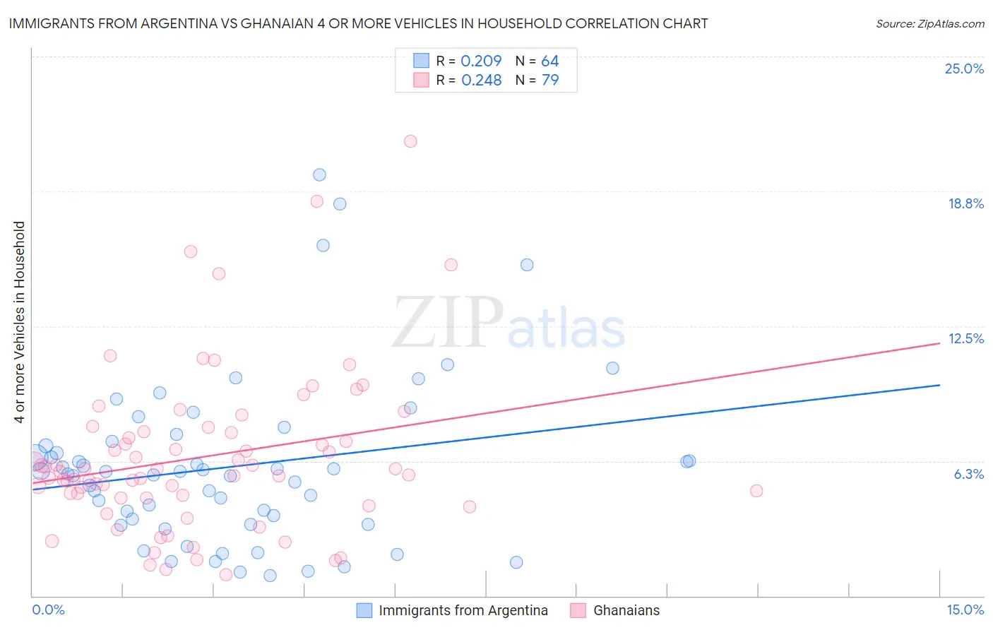 Immigrants from Argentina vs Ghanaian 4 or more Vehicles in Household