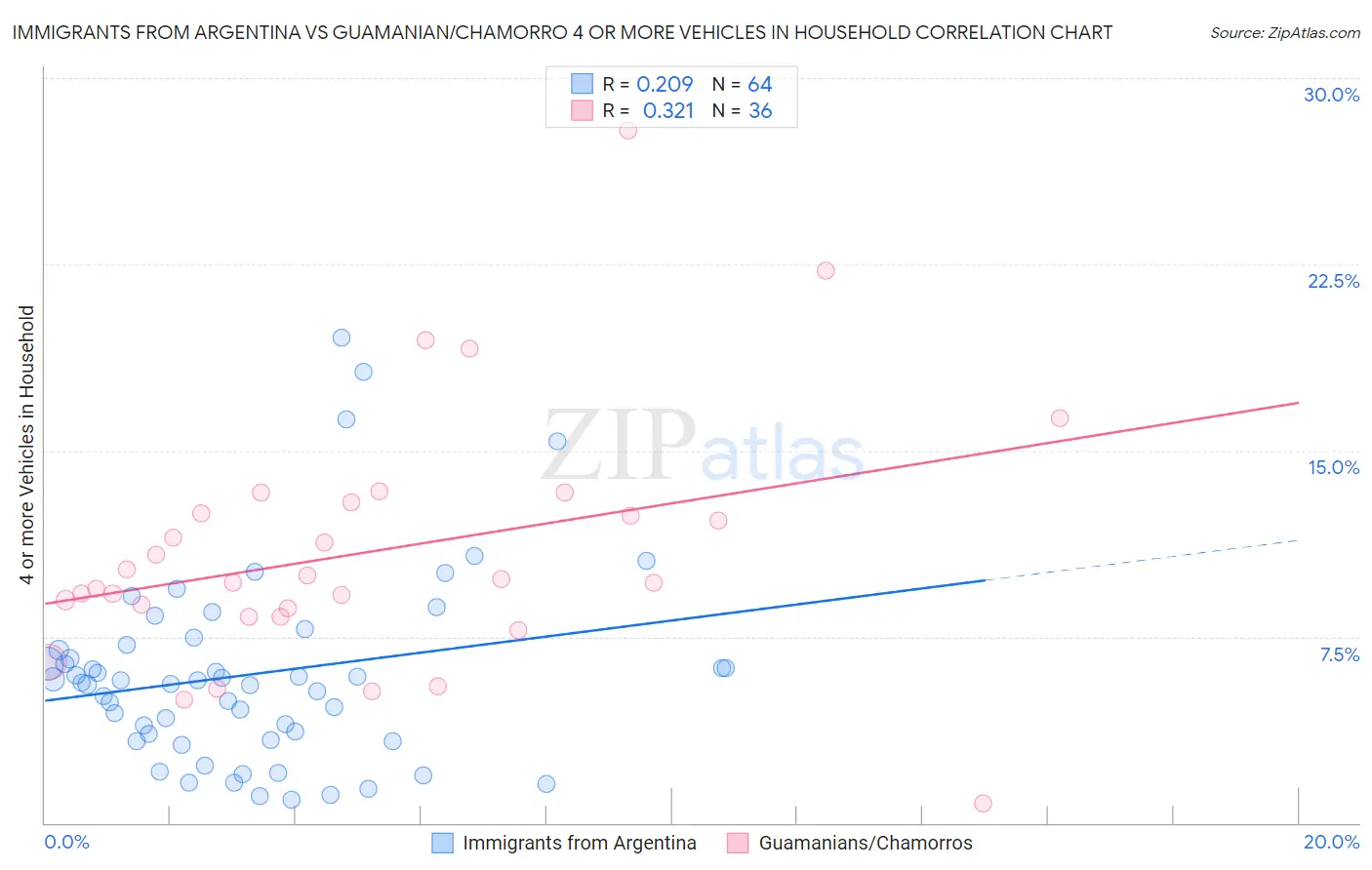 Immigrants from Argentina vs Guamanian/Chamorro 4 or more Vehicles in Household