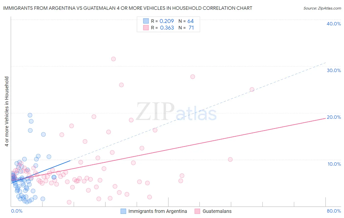 Immigrants from Argentina vs Guatemalan 4 or more Vehicles in Household