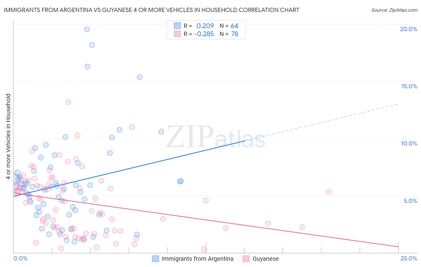 Immigrants from Argentina vs Guyanese 4 or more Vehicles in Household