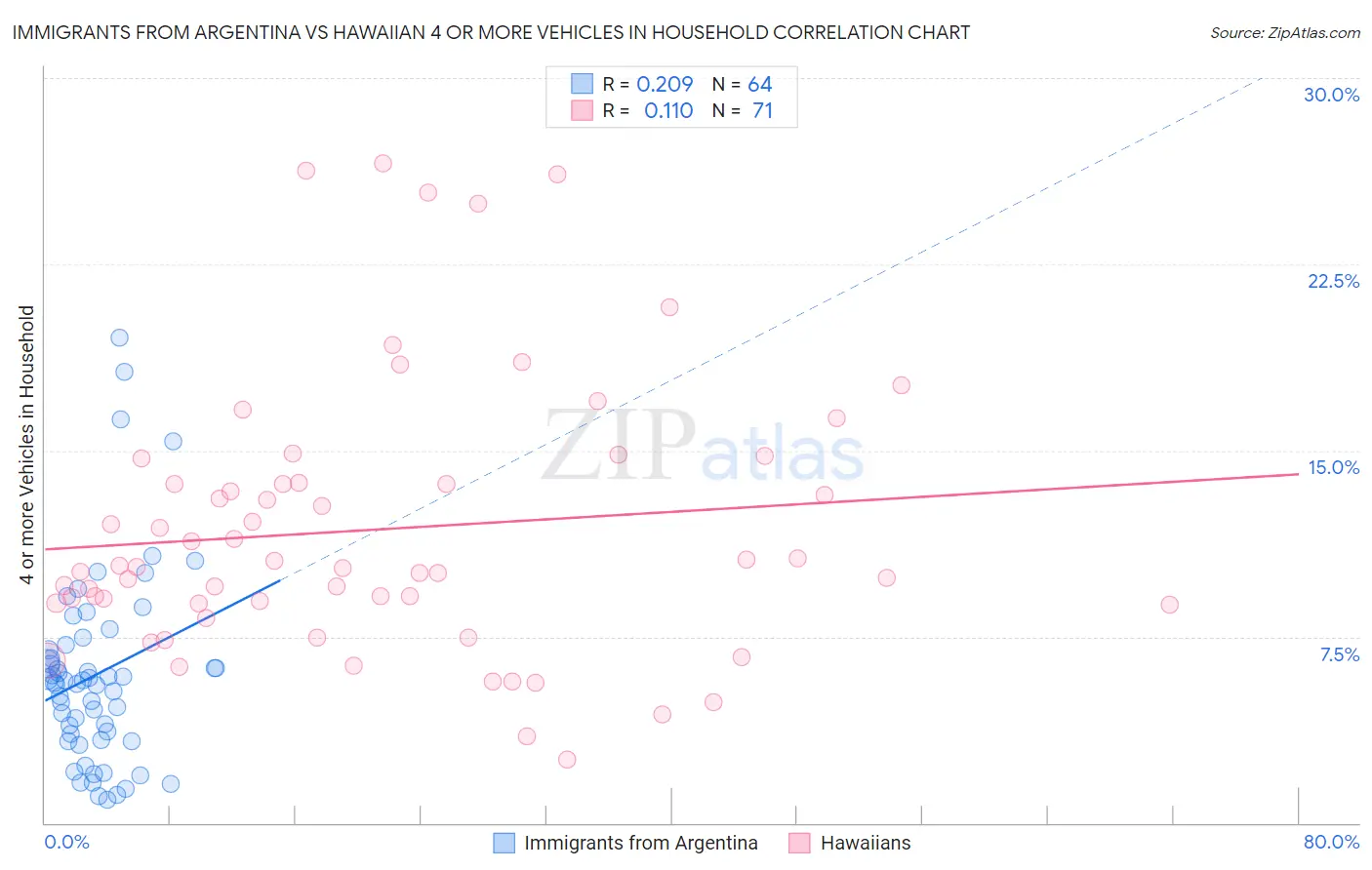 Immigrants from Argentina vs Hawaiian 4 or more Vehicles in Household