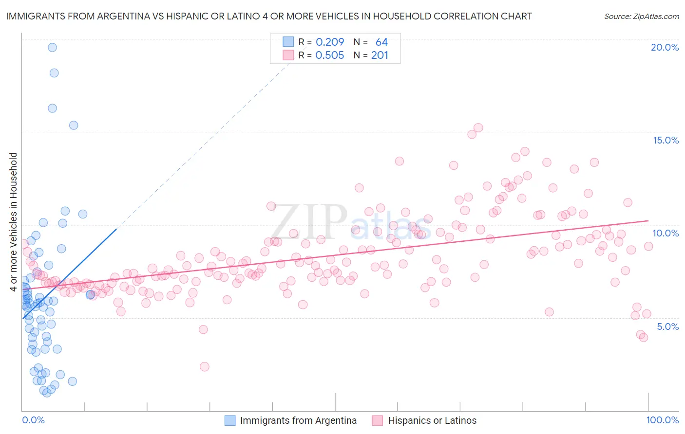 Immigrants from Argentina vs Hispanic or Latino 4 or more Vehicles in Household