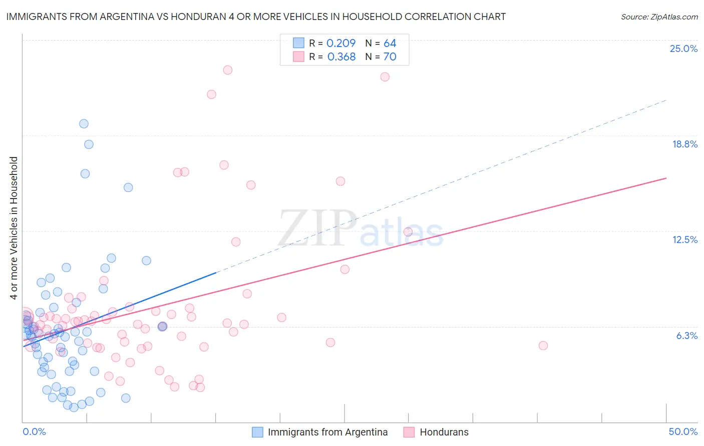 Immigrants from Argentina vs Honduran 4 or more Vehicles in Household