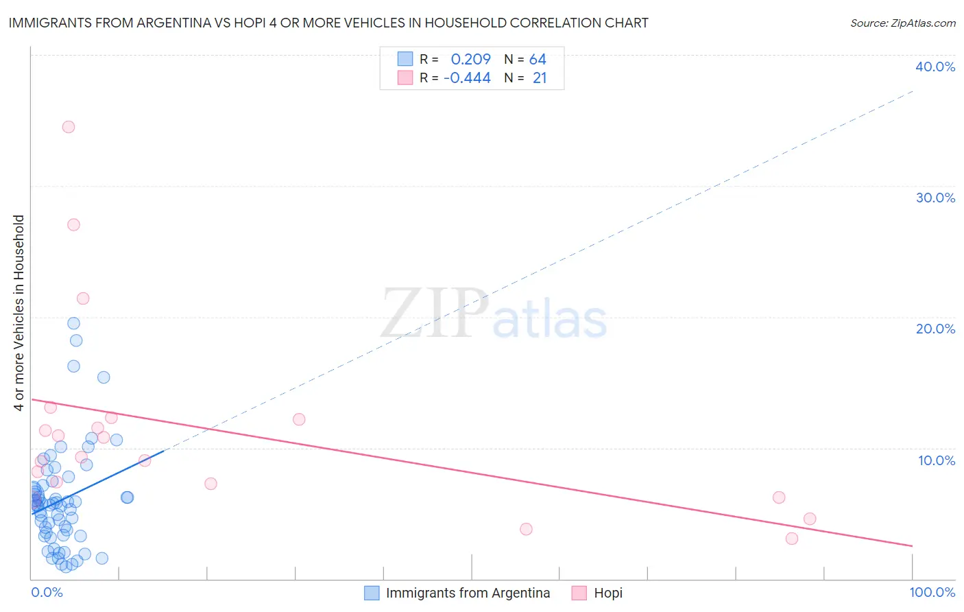 Immigrants from Argentina vs Hopi 4 or more Vehicles in Household
