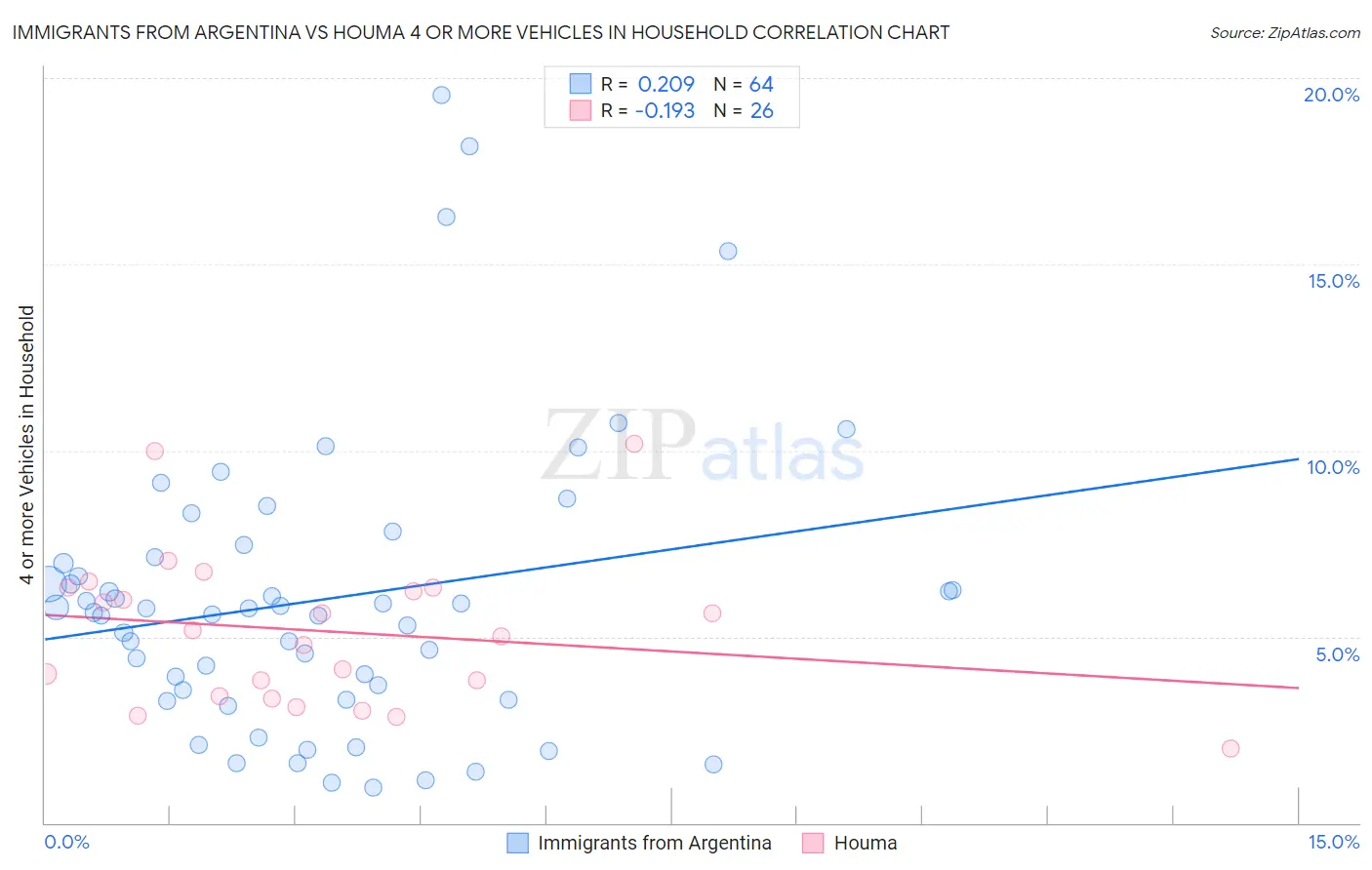Immigrants from Argentina vs Houma 4 or more Vehicles in Household