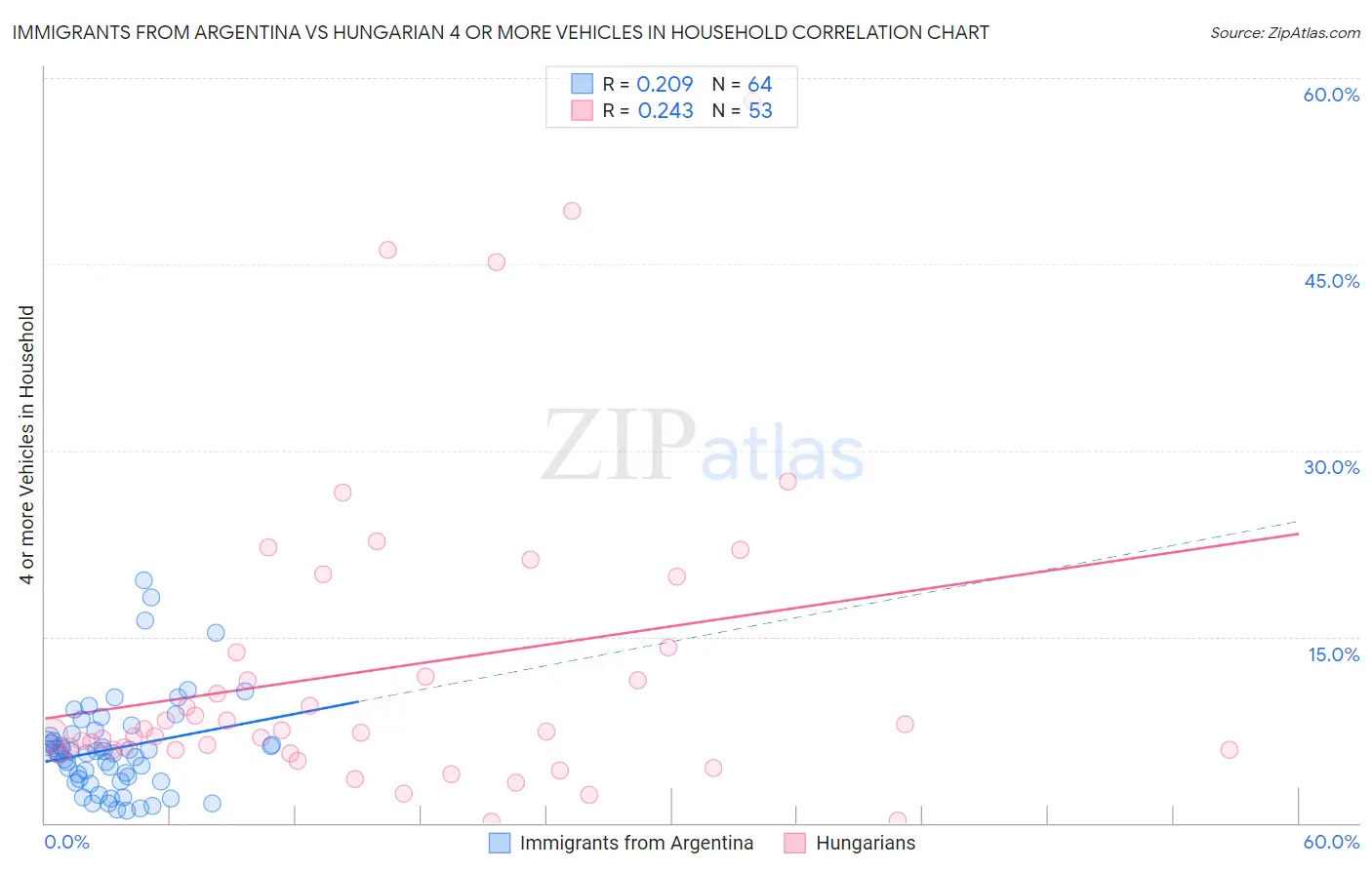 Immigrants from Argentina vs Hungarian 4 or more Vehicles in Household