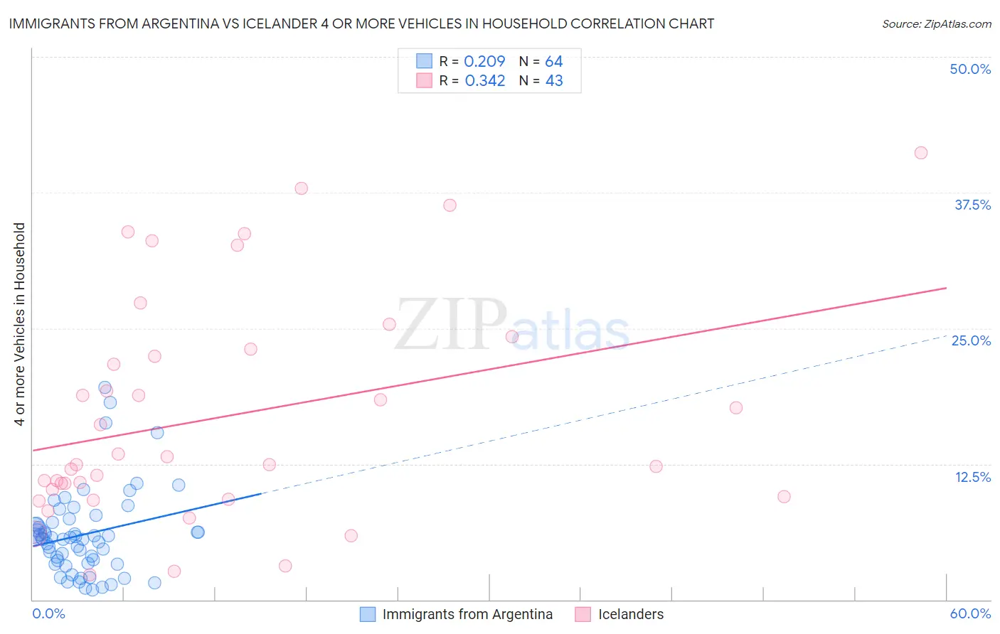 Immigrants from Argentina vs Icelander 4 or more Vehicles in Household