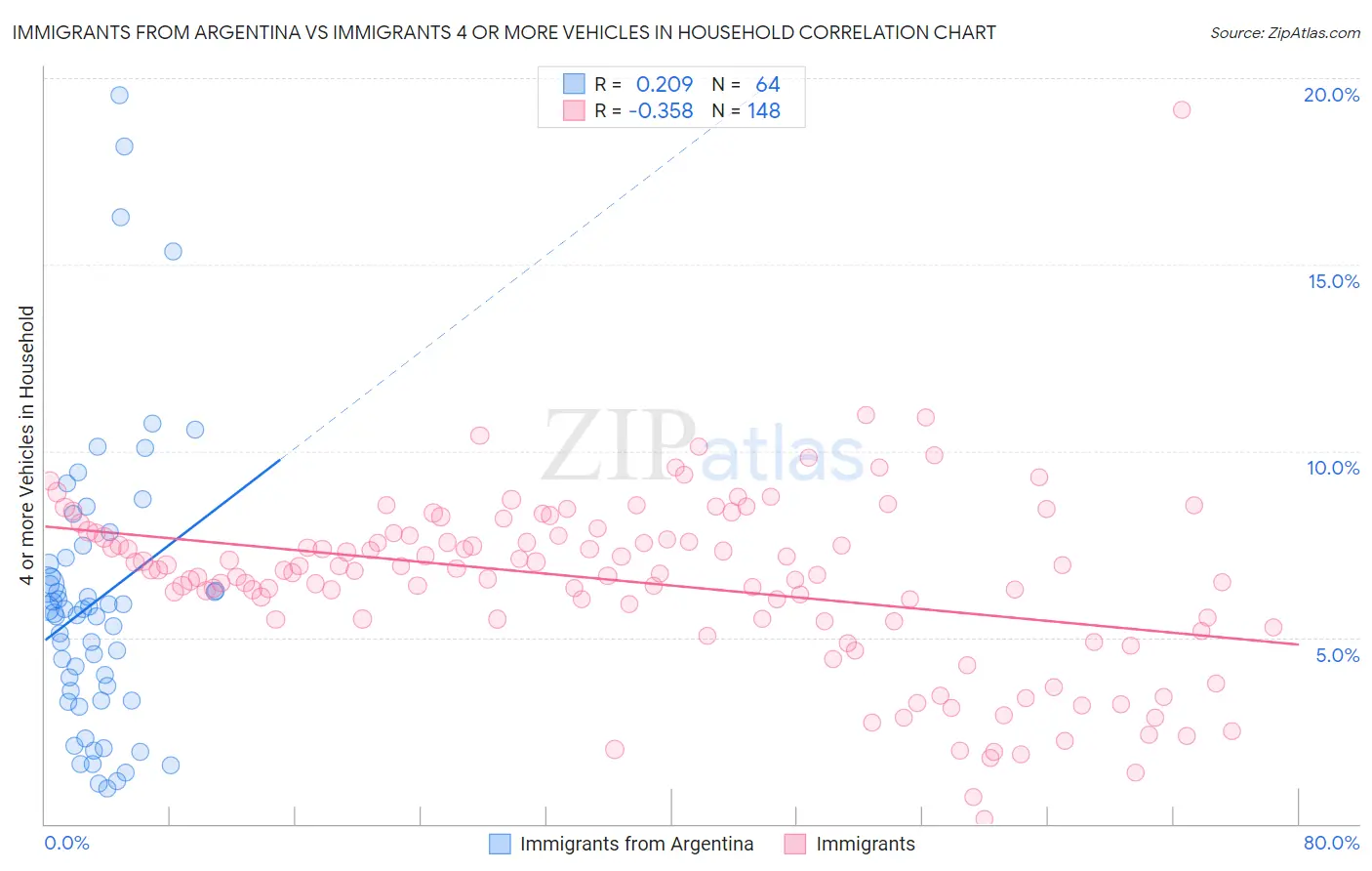 Immigrants from Argentina vs Immigrants 4 or more Vehicles in Household