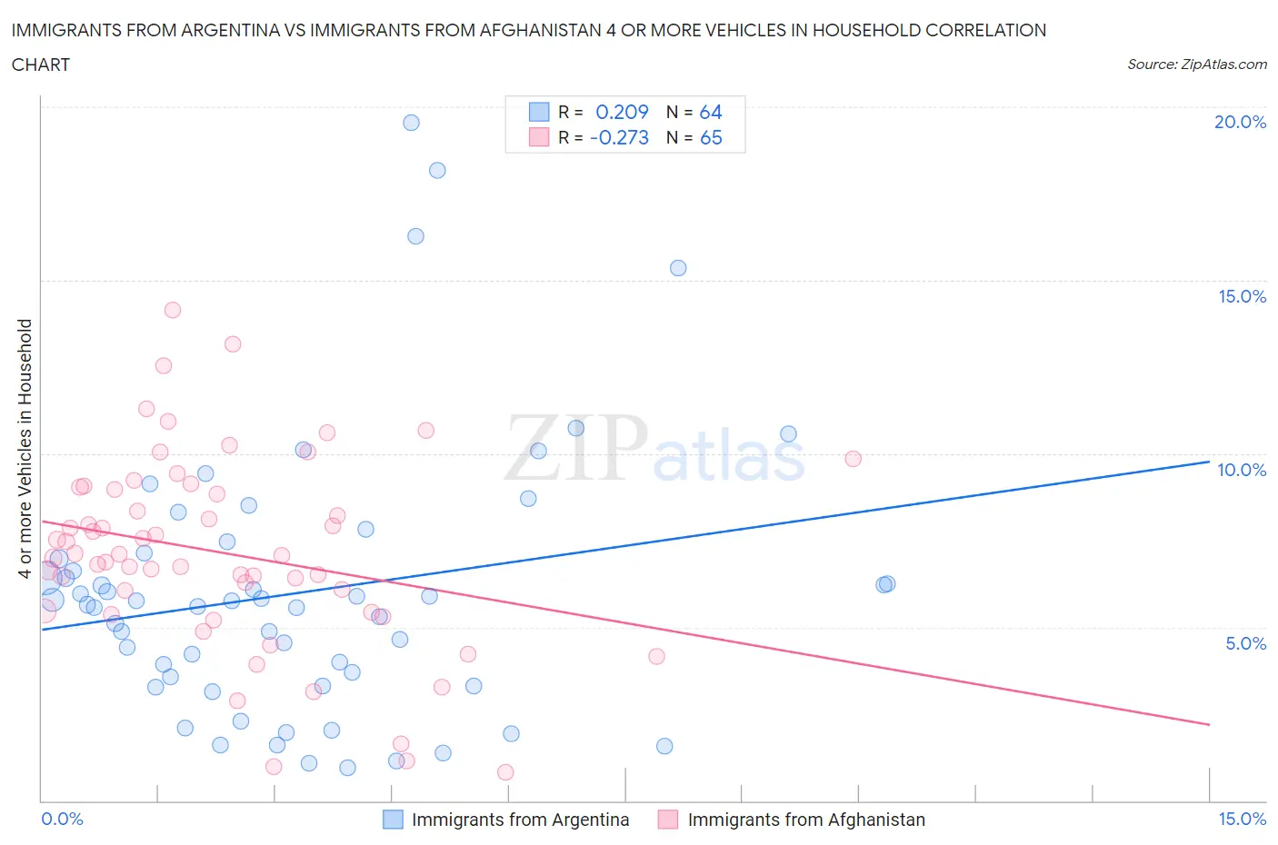 Immigrants from Argentina vs Immigrants from Afghanistan 4 or more Vehicles in Household