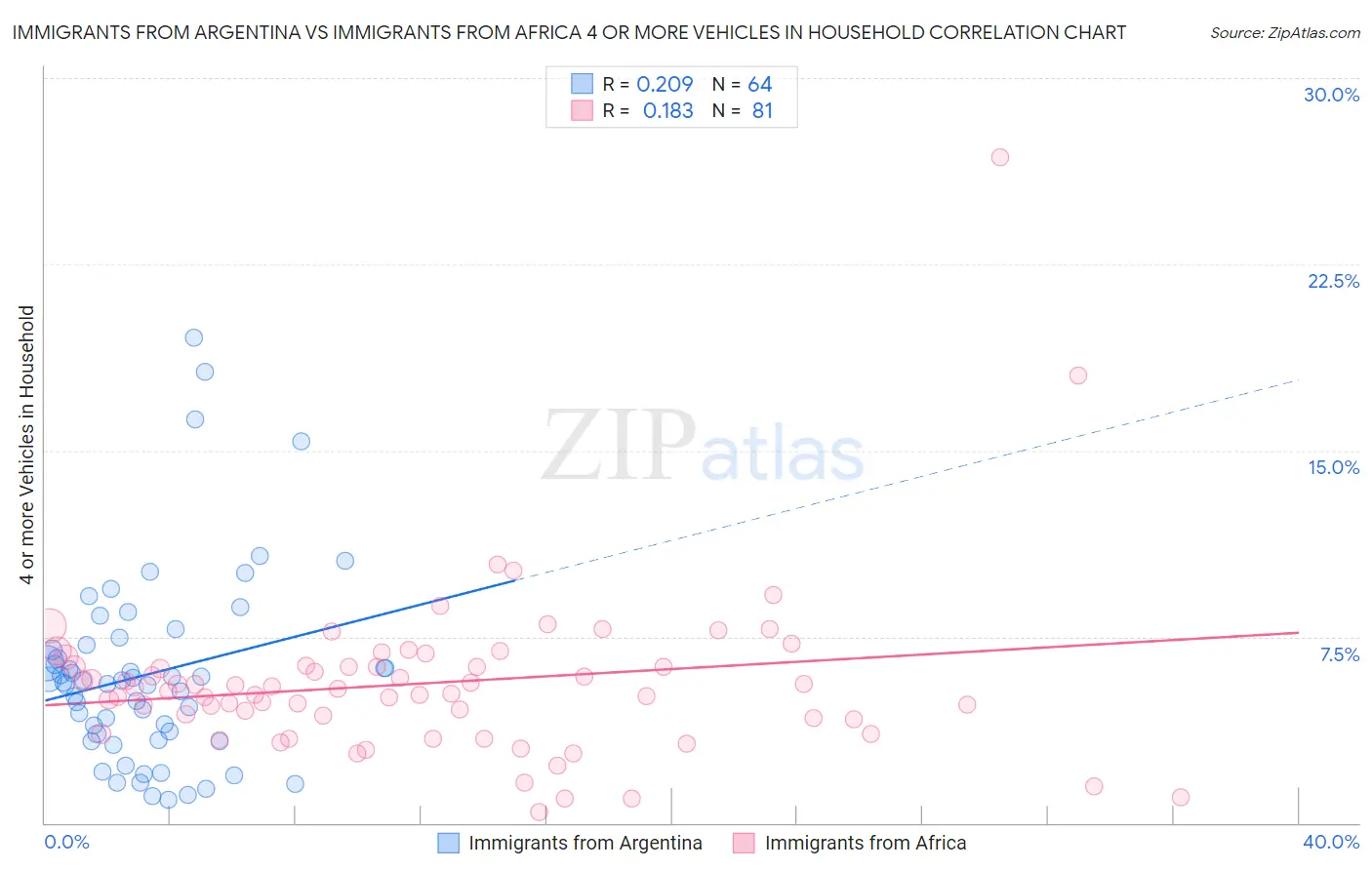 Immigrants from Argentina vs Immigrants from Africa 4 or more Vehicles in Household