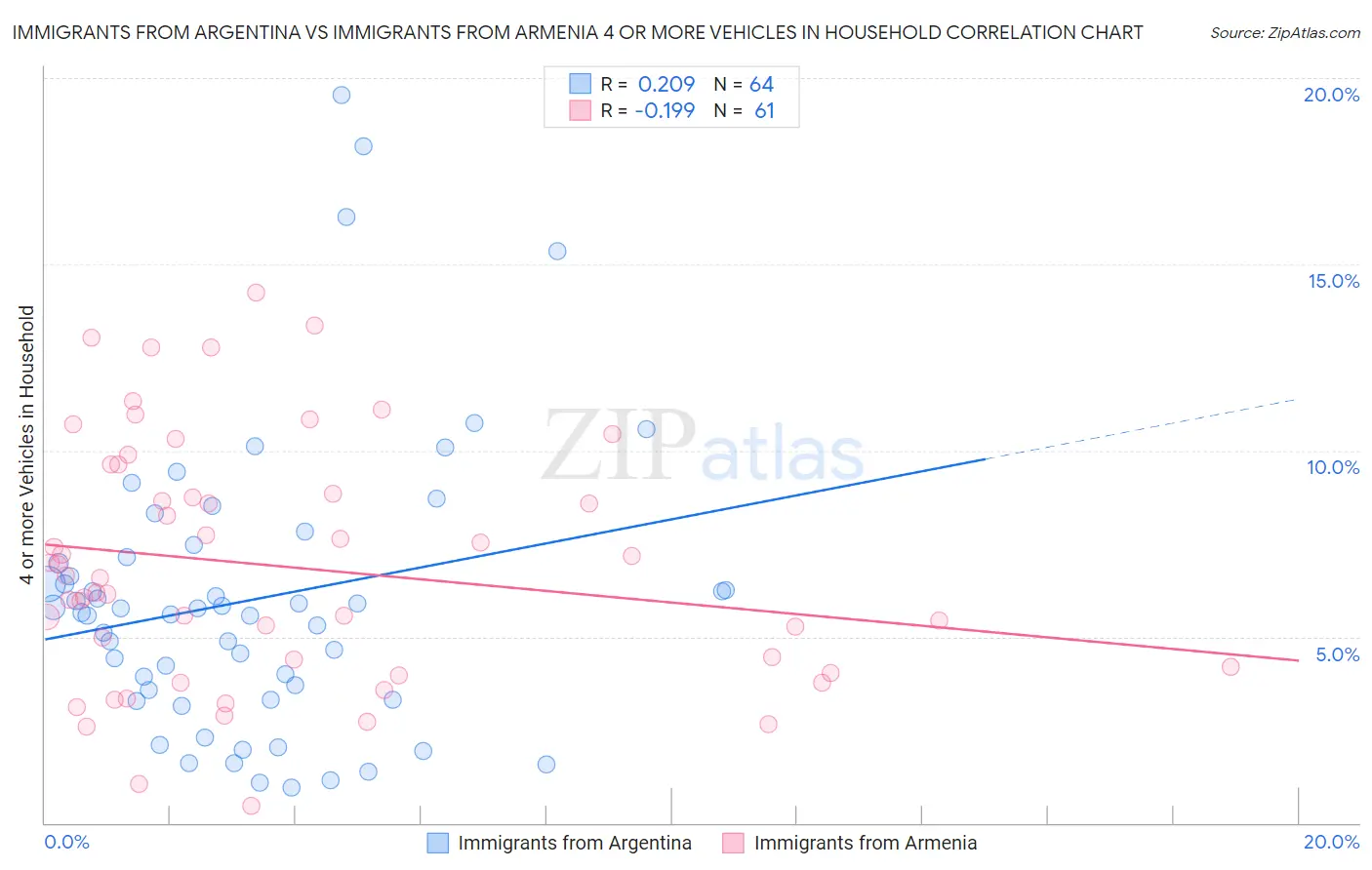 Immigrants from Argentina vs Immigrants from Armenia 4 or more Vehicles in Household