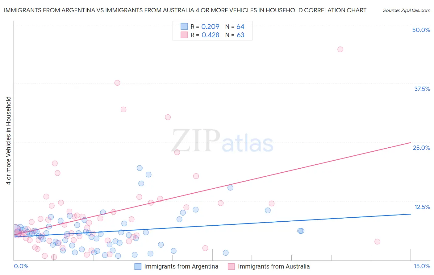 Immigrants from Argentina vs Immigrants from Australia 4 or more Vehicles in Household