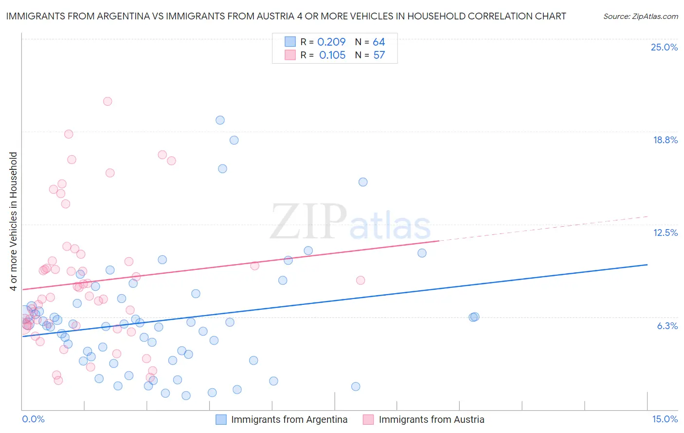 Immigrants from Argentina vs Immigrants from Austria 4 or more Vehicles in Household