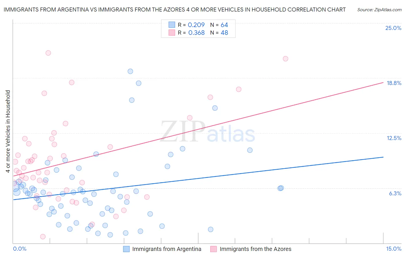 Immigrants from Argentina vs Immigrants from the Azores 4 or more Vehicles in Household